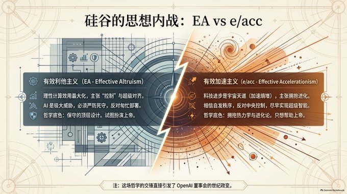 An infographic in Chinese titled '硅谷的思想内战：EA vs e/acc' (Silicon Valley's Ideological Civil War: EA vs e/acc), comparing Effective Altruism and Effective Accelerationism with notes about OpenAI's board changes.