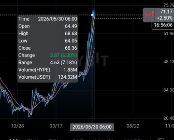 The image displays a graph showing the historical performance of two cryptocurrency companies' markets, Hyper Liquid (HSL) and Solana (SLA). The graph indicates that both companies had similar prices at $70 today, suggesting they have been trading closely with each other. However, Hyper Liquid's market cap is around $76, while Solana's market cap stands at $61. This suggests that Hyper Liquid has potentially grown more in value than Solana recently due to their close tracking and alignment of valuations. As a result, the comparison can be drawn that if Hyper Liquid continued to grow its valuation compared to Solana, it would eventually lead to Hyper Liquid having higher market capitalization.