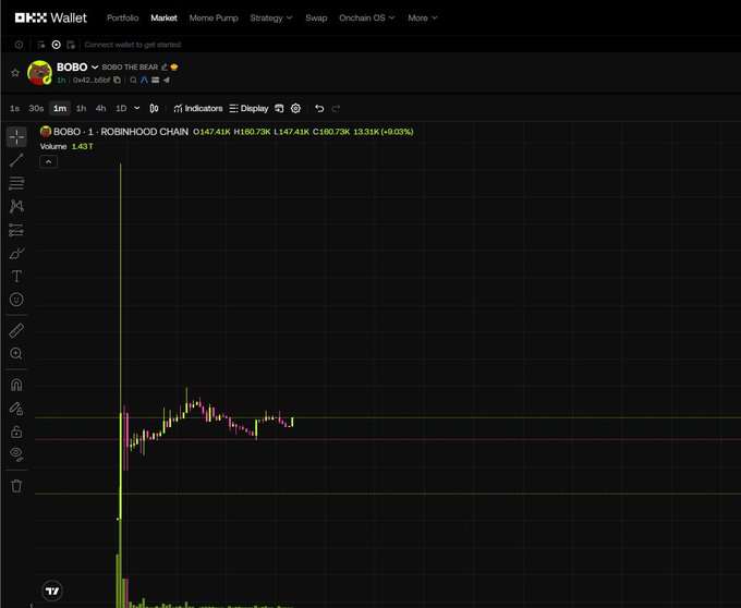 A trading chart on OKX Wallet showing the BOBO/BOBO THE BEAR token pair on Robinhood Chain (1h timeframe), with current price data O:147.41K H:160.73K L:147.41K C:160.73K 133.1K (-9.03%) and volume of 1.43T.
