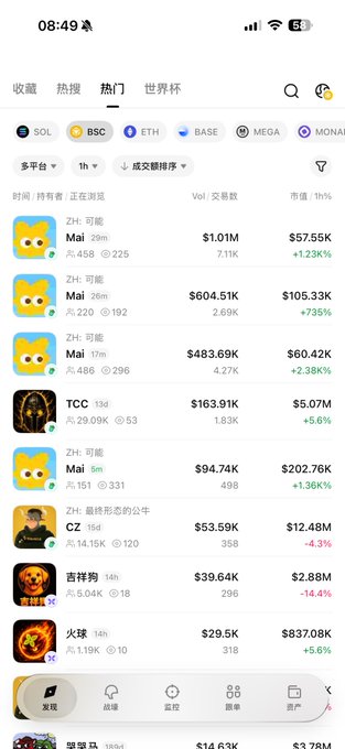 This screenshot displays data from the BSC (Binance Smart Chain) platform, showing trending tokens like "ZH: 可能 Mai" with significant transaction volumes and market caps, aligning with the post's description of high user interest and investment.
