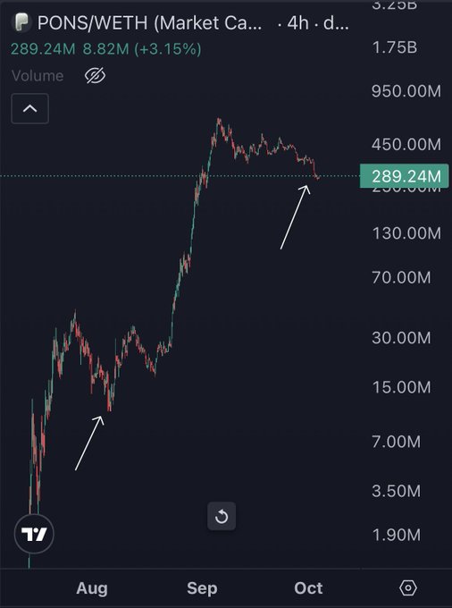 A TradingView 4-hour chart of PONS/WETH shows a strong rally from ~$3.5M to ~$289.24M (+3.15%), with arrows highlighting the August bottom and a recent consolidation near the $289M level, supporting the post's claim that an August call has played out and another leg up may be near.