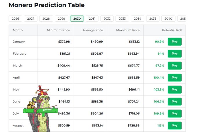 The image shows a spread tab showing various dates for prices associated with predicting the price of Bitcoin. The prices range from $0.43 to $0.67. There are also dollar signs present throughout which indicate the actual value of these predictions. The table appears to be organized in such a way that it gives a clear understanding and visualization of the trends over time, including the maximum target for each month. The post is about Monero prediction tables with the title "Monero Prediction Table". It seems like the focus is on the fluctuations and trends in the Bitcoin market, specifically the prices of Monero predictions.