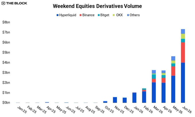 This stacked bar chart from The Block titled "Weekend Equities Derivatives Volume" tracks monthly trading volumes from January 2025 to June 2026 across five platforms (Hyperliquid, Binance, Bitget, OKX, and Others), showing explosive growth from negligible levels in early 2025 to approximately $7bn+ by June 2026, with Hyperliquid (dark blue) dominating the market share. The chart visually supports the post's claim about surging RWA derivatives trading volume in the first half of 2026, illustrating how Hyperliquid has emerged as the primary driver of this growth trend.