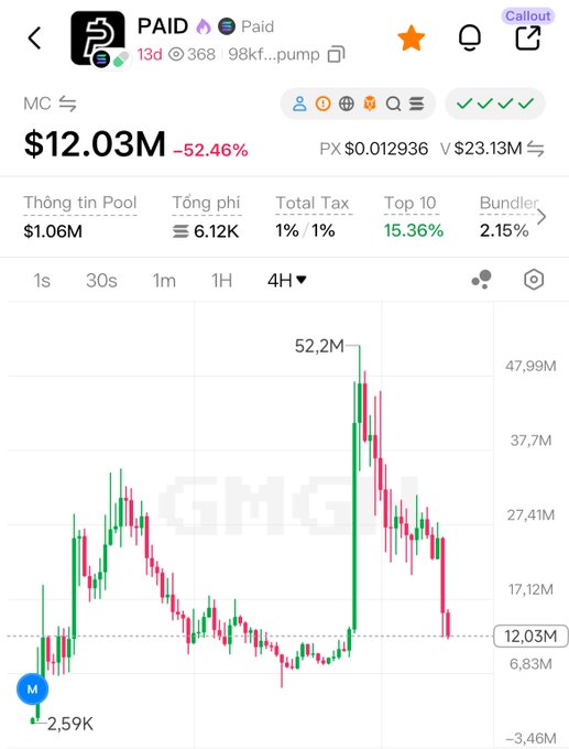 A financial chart showing the PAID cryptocurrency with a price of $12.03M, down 52.46%, displayed on what appears to be a trading platform with candlestick price action.