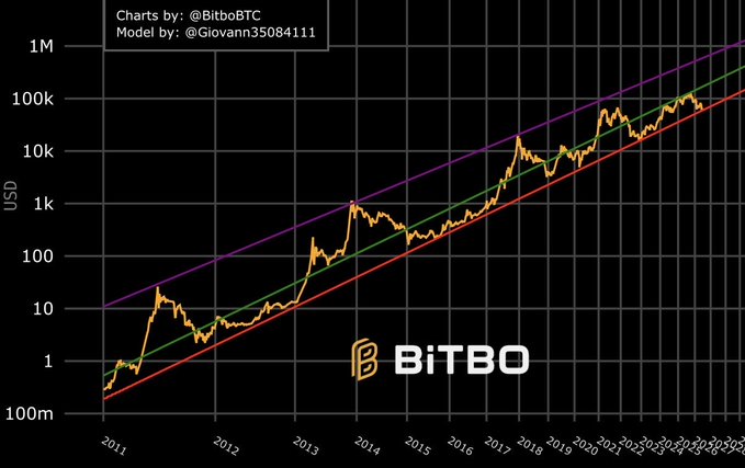 The most bullish chart in Bitcoin Red line is support = $59,500, Green line = $167,000, Purple line = $589,000 and Price of Bitcoin today = $62,000. The chart shows that the price of Bitcoin has been rising steadily over time. The post suggests that this could be a good time to sell Bitcoins because they have been reaching new highs consistently. However, it is important to keep in mind that the value of Bitcoin can be highly volatile, so caution should be exercised when making investment decisions based on such charts alone.
