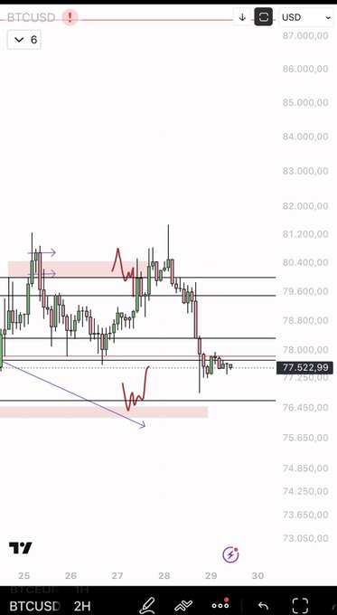 The image shows a BTCUSD 2-hour candlestick chart where Bitcoin was rejected near the 80,400 resistance zone, confirming the sell-off toward current levels around $77,522, with the trader now eyeing a potential bounce from the lower support range (76-75k). The chart visually validates the post's analysis, showing price rejection at the marked resistance area and current consolidation near key support levels.