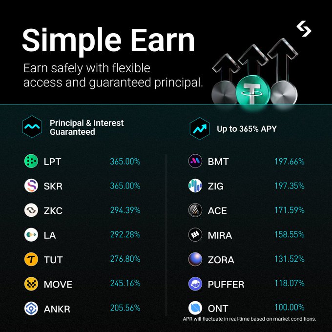 A promotional graphic for Bitget's "Simple Earn" program displays a list of cryptocurrencies and their current APY rates, topped by LPT and SKR at 365.00%, with BMT at 197.66% and ONT at 100.00%, highlighting the platform's "Up to 365% APY" with guaranteed principal—directly supporting the post's call to action for users to start earning on idle assets via bitget.com/finance/savings.