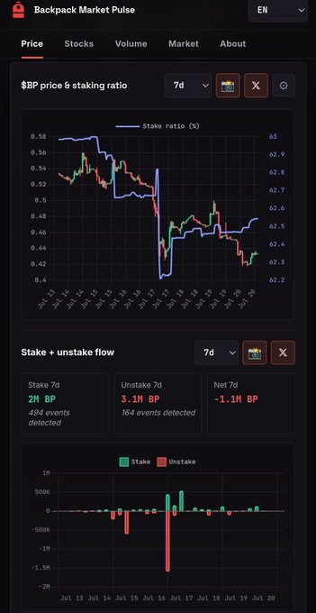 Backpack Market Pulse dashboard displaying a 7-day chart of $BP price & staking ratio, with 2M BP staked, 3.1M BP unstaked, and a net of -1.1M BP over 7 days.
