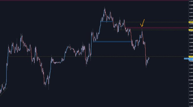 A candlestick chart shows Bitcoin's M30 timeframe price action with a sharp rally peaking near $69,000 before reversing downward, highlighted by an orange arrow marking a rejection at the descending resistance level. The recent lower highs and lower lows, along with the price dropping back below prior consolidation support, visually support the poster's bearish short thesis.