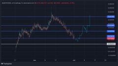 A TradingView chart of 'NIKKEI225' displayed against a dark background, showing price levels around 38,800 to 39,200.