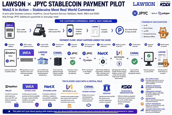 The image is an infographic titled "LAWSON × JPYC STABLECOIN PAYMENT PILOT: Web2.5 in Action – Stablecoins Meet Real World Commerce," detailing a joint pilot between Lawson, HashPort, Canal Payment Service, NetStars, NetX, WEA, and KDDI to enable JPYC stablecoin payments at Lawson stores via the Polygon blockchain. It outlines the customer experience (wallet scan to points/rewards), payment flow (from JPYC wallet through WEA, Lawson POS, Canal, JPYC, NetX, NetStars, back to Lawson POS approval), and the roles of each player (HashPort, WEA, NetX, NetStars, Canal, KDDI), highlighting seamless integration of stablecoins into everyday retail infrastructure in Japan.
