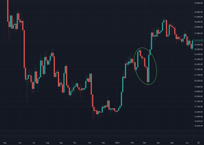 A candlestick chart of Bitcoin (BTC) from May 2022 through June 2023, showing the price decline from ~$34,000 to a bottom near $15,500 in November 2022, followed by a recovery to ~$27,500. A green oval highlights a recent pullback near the $23,000-$24,000 area, which the post compares to the price action following the FTX bottom, suggesting it may be a buying opportunity for those not yet positioned.
