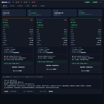 A cryptocurrency exchange dashboard in dark mode showing market data including BTC at 2,815.43 with +4.11% change, along with various trading panels and order book information.