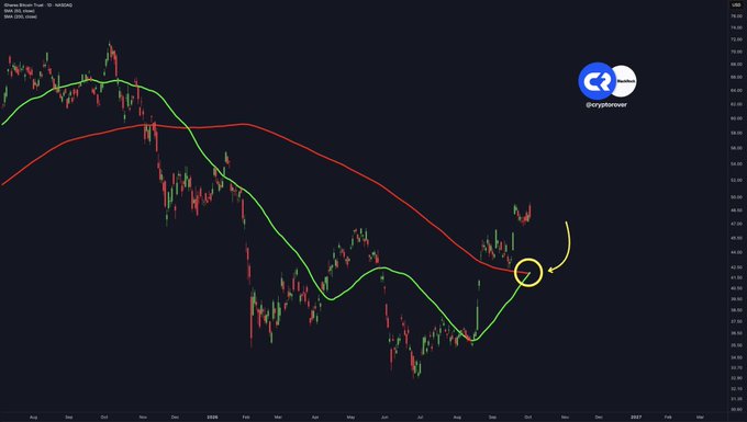 A candlestick chart of the iShares Bitcoin Trust (IBIT) displays a golden cross pattern, where the green 50-day moving average crosses above the red 200-day moving average near $63, highlighted by a yellow circle and upward arrow to indicate a bullish technical signal for Bitcoin.
