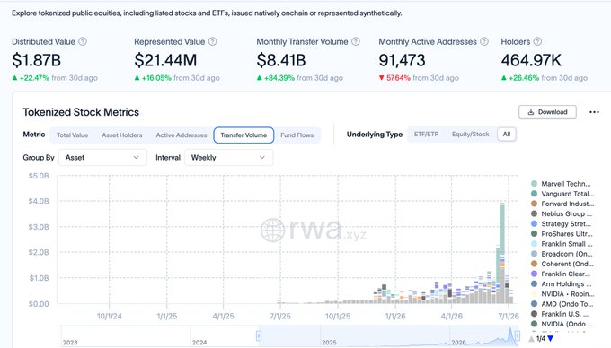 This image displays a dashboard of tokenized stock metrics from rwa.xyz, showing distributed value of $1.87B (+22.47% from 30 days ago), monthly transfer volume of $8.41B (+84.39%), and 464.97K holders across assets like Marvel Techn..., Vanguard Total..., and Nvidia Group...

The image directly supports the caption's point about tokenized equities being the fastest-growing RWA category, illustrating the rapid growth in transfer volume and holder counts while implying the broader critique that these figures reflect trading/exposure activity rather than genuine ownership rights.