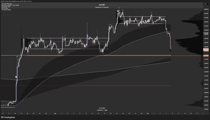 A TradingView chart of DOGE/USDT on TradingLite displays a sharp bearish drop following a prolonged sideways consolidation between roughly $0.30 and $0.34, with the recent breakdown targeting the lower gap-fill support near $0.31—aligning with the caption's note about Ethereum's volatile gap-fill move.