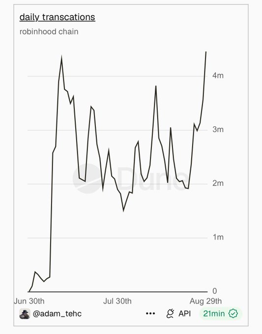 A line graph titled "daily transactions" showing "robinhood chain" data from Jun 30th to Aug 29th, with values ranging from 0 to over 4m, credited to @adam_tehc.