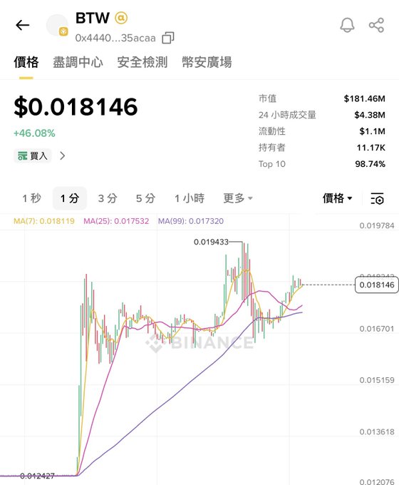 A mobile app screenshot showing a candlestick price chart for a token called 'BTW' priced at $0.018146 with a +46.08% increase.