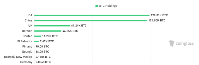 The image is a bar chart from Coinglass showing BTC holdings by country, with the USA leading at 198.01K BTC, followed closely by China at 194.00K BTC, then the UK (61.24K), Ukraine (46.35K), and smaller amounts held by Bhutan, El Salvador, Finland, Georgia, and others. This visual supports the post's point that governments are already treating Bitcoin as a strategic reserve asset, highlighting the US and China as dominant holders alongside smaller nations like El Salvador and Bhutan.
