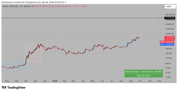 A TradingView chart shows Zcash/TetherUS on Binance with a price of 1,640.81 USDT and a high correlation annotation of 89.16% to Bitcoin, dated September 26, 2026.