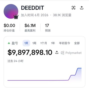 A Polymarket profile page for whale user "DEEDDIT" (joined June 2026, 38.1K views) displays trading statistics including $6.1M maximum payout, 17 predictions, and a recent earnings spike of $9,897,898.10 in the past 24 hours, corresponding to the post about the user's large gains from betting on France in the semifinal match.