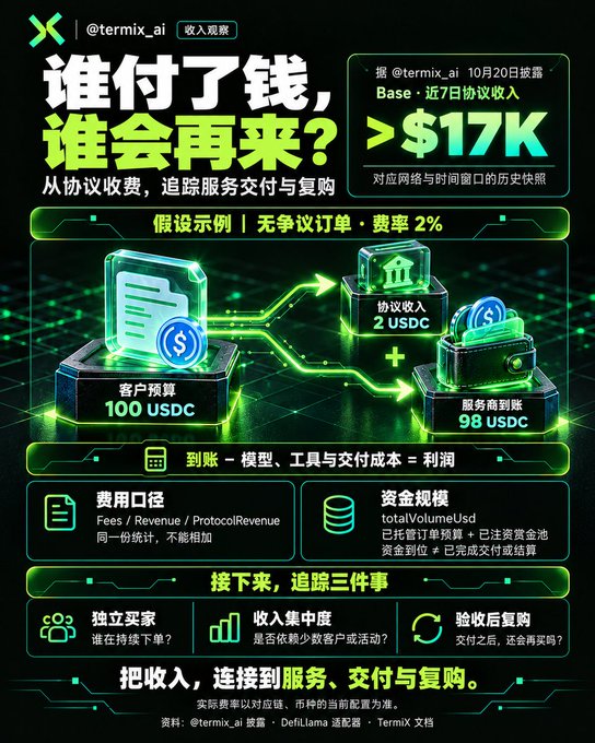A Chinese infographic from “@termix_ai” titled “谁付了钱，谁会再来？” explains service revenue, tracking delivery, and repurchase, showing figures including “>$17K,” “客户预算 100 USDC,” “协议收入 2 USDC,” and “服务商到账 98 USDC.”