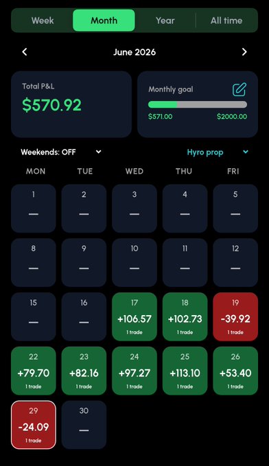 Trading calendar app for June 2026 showing total P&L of $570.92 against a $2,000 monthly goal, with daily trade results from June 17-29 displayed in green (profits) and red (losses).