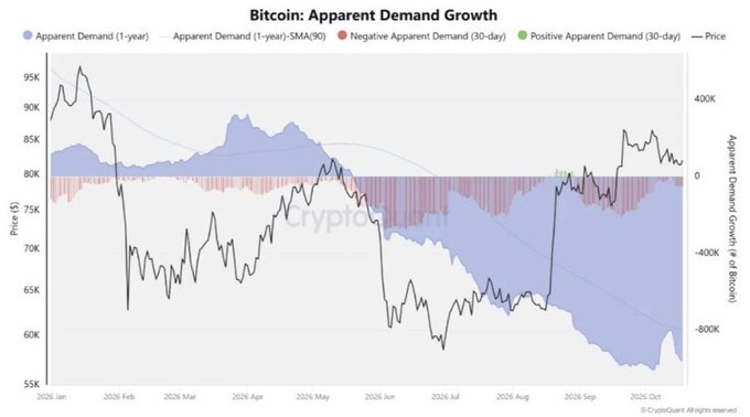 The chart, titled “Bitcoin: Apparent Demand Growth,” tracks Bitcoin price from January to October 2026 alongside 1-year apparent demand, 30-day positive/negative apparent demand, and SMA(90), with price moving roughly from $95K to $56K and back above $80K. It supports the insight that easing negative apparent demand may suggest a developing bottom, but sustained spot demand is still needed for a durable rally.