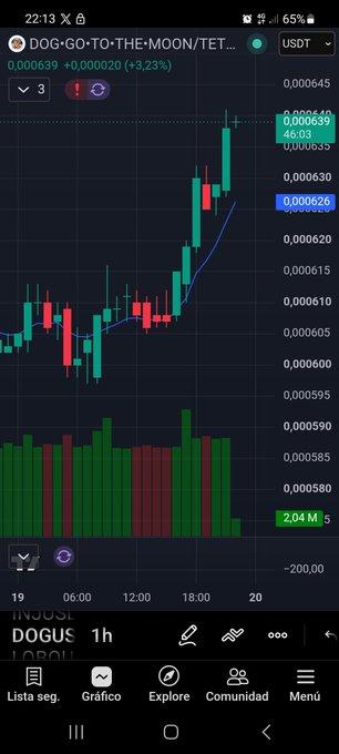 A cryptocurrency price chart on a mobile app displaying 'DOG•GO•TO•THE•MOON' with a +3.23% gain to 0.000639 USDT, showing green and red candlesticks on a 1h timeframe.