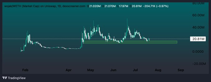 A TradingView chart displays the market cap of Wojak/WETH (WOJAK) on Uniswap over a daily timeframe from February to September, with a current value of 20.81M, showing a -0.97% decline and a highlighted range near the lows. This visual reinforces the post's claim that heavy discount days are thinning and that the current range near 20.81M may represent a rare accumulation opportunity if BTC rallies.