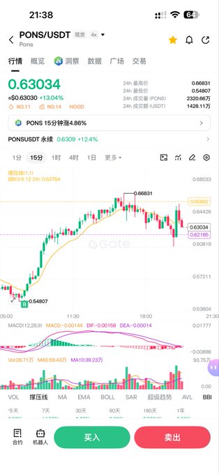 Mobile cryptocurrency trading app screenshot showing PONS/USDT trading pair on Gate.io with a current price of 0.63034 (+13.04%), displaying a 4-hour candlestick chart with MACD indicators and volume data.