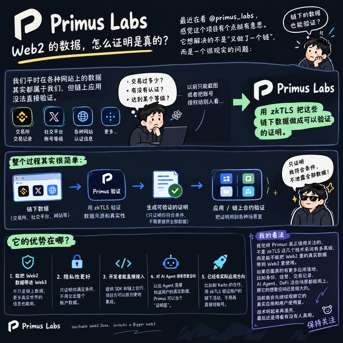 Chinese-language infographic by Primus Labs explaining how to verify Web2 data using zkTLS, featuring illustrations of a thinking character and a sunglasses-wearing character, with sections detailing the process flow and advantages.