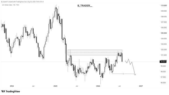 A weekly U.S. Dollar Index (DXY) chart from TradingView dated August 25, 2025, displays price action ranging roughly between $96 and $110 from 2024 through a projected 2027, with a highlighted resistance zone near $100–$102 and a projected bearish arrow sloping downward toward $97–$98, supporting the post's bearish August outlook on the DXY (and bullish bias on EURUSD, XAUUSD, BTCUSDT, bearish on USDJPY).