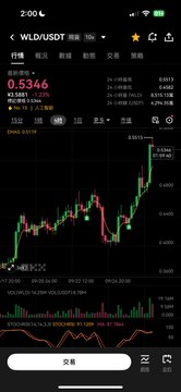 The image shows a WLD/USDT trading chart on what appears to be the Binance app, displaying significant gains with the current price at $3.5346 (+8.59%), volume of 102,943,467 USDT, and a MACD indicator showing bullish momentum on the daily timeframe. While the post discusses Meta's Muse and Amazon blocking access, the chart visually supports the "taken off" claim by showing Worldcoin (WLD) in a strong upward trend with a notably green candlestick pattern.