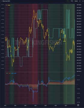 A financial chart for Bitcoin (with "KINGFISHER" watermark) displays price action with orange and yellow candles ranging roughly from 60,000 to 90,000, overlaid with green step-like lines and a colored volume/indicator panel at the bottom, with red and green background shading highlighting significant price zones. The post references GEX+ levels suggesting a revisit to 65.5k for short-liquidation hunting, which aligns with the descending step pattern visible on the chart indicating key gamma exposure support levels.