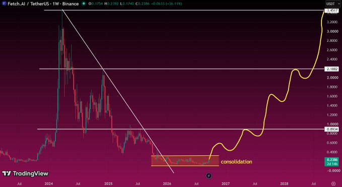 Fetch.AI / TetherUS weekly Binance chart showing a descending trendline, a 'consolidation' zone highlighted in red, and a yellow curved arrow projecting a breakout upward, currently at 2.2386 (+36.19%).