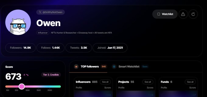A screenshot of a Twitter/X profile for "Owen" (@0xWhyNotOwen), an NFT Influencer with 14.9K followers, displaying a Sorsa Score of 673 in Tier 2 (Credible), which the user is showcasing as a flex despite it providing no actual benefit.