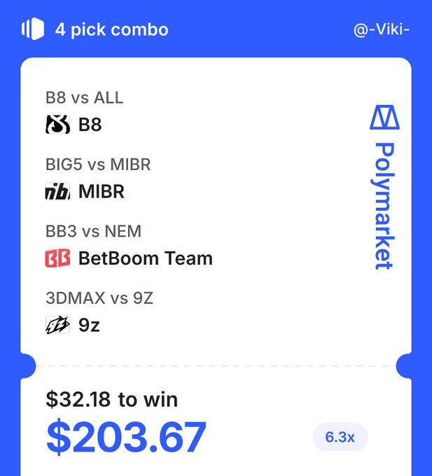 Polymarket 4-pick combo betting slip featuring B8, BIG5 vs MIBR, BB3 vs NEM (BetBoom Team), and 3DMAX vs 9z, with a potential payout of $203.67 at 6.3x odds.