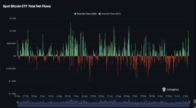 The chart titled "Spot Bitcoin ETF Total Net Flows" displays daily inflows (green, in USD) and outflows (red, in BTC) for spot Bitcoin ETFs, with several recent bars showing surges approaching or exceeding the $1B mark. This visual supports the post's claim that current $BTC ETF inflows are the largest seen since October 2025, as the most recent green bars appear comparable to the peak inflows from that earlier period.