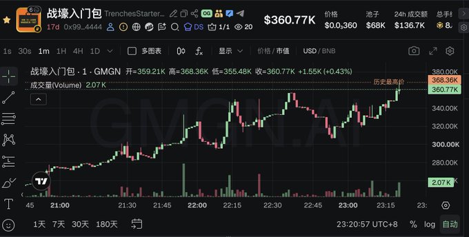 A cryptocurrency trading chart for "战壕入门包 TrenchesStarter" (GMGN ticker) shows a price breakout to a new high of $360.77K (+1.55%), with the 1-minute candlestick chart and $2.07K volume bars visually confirming the upward momentum referenced in the post about the token reaching a new all-time high.