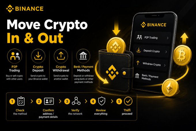 A Binance promotional graphic titled 'Move Crypto In & Out' illustrating five steps of cryptocurrency transfer (P2P Trading, Crypto Deposit, Crypto Withdrawal, Bank/Payment Methods) with icons of a wallet, phone, and gold coins.