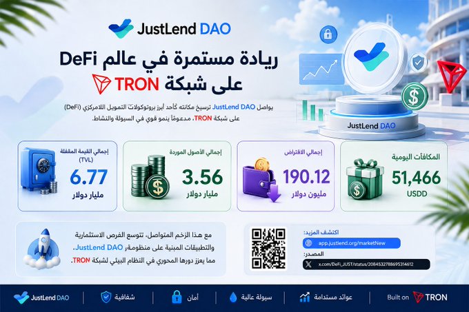 An Arabic promotional infographic for JustLend DAO, highlighting its leading DeFi position on the TRON network with key metrics: $6.77B TVL, $3.56B in total supplied assets, $190.12M in total borrowing, and 51,466 USDD rewards, alongside a QR code for app downloads.