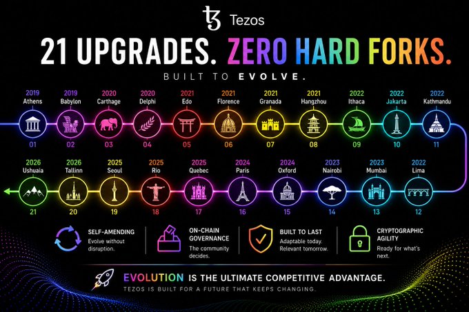A promotional infographic for the Tezos blockchain titled "21 UPGRADES. ZERO HARD FORKS. BUILT TO EVOLVE." displays a timeline of 21 city-named protocol upgrades from Athens (2019) to Ushuaia (2026), highlighting features like self-amending evolution, on-chain governance, and cryptographic agility.