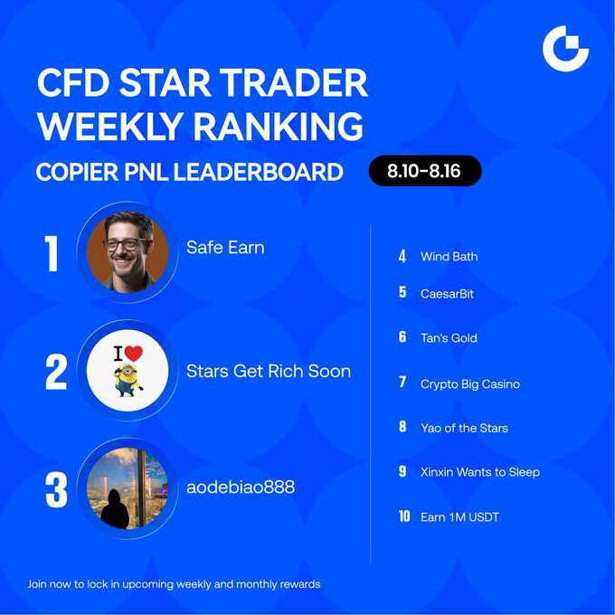 A blue 'CFD STAR TRADER WEEKLY RANKING' leaderboard for 8.10-8.16 displays the top 10 copiers, led by 'Safe Earn' in 1st place, 'Stars Get Rich Soon' in 2nd, and 'aodebiao888' in 3rd.