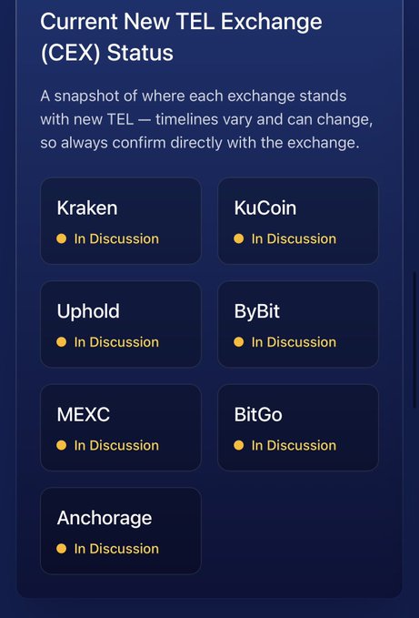 A dark blue informational graphic titled 'Current New TEL Exchange (CEX) Status' showing seven cryptocurrency exchanges (Kraken, KuCoin, Uphold, ByBit, MEXC, BitGo, Anchorage) all marked with a yellow dot and labeled 'In Discussion', with a note that timelines vary and should be confirmed directly with each exchange.