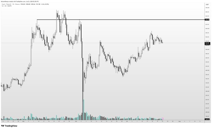 The image shows a TradingView candlestick chart of Zcash (ZEC/USDT) on Binance's 1-hour timeframe, displaying recent price action with prices hovering around $620, featuring a prominent horizontal resistance line near $650-660 and notably muted trading volume relative to the gradual upward price drift. This supports the post's observation of $ZEC's unusual "weird" price behavior—it shows a slow, grinding ascent rather than a decisive breakout through resistance, which is why the author is waiting for either a clear pullback or a major breakout before entering.