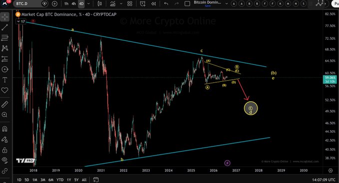 A TradingView 4D candlestick chart of Bitcoin Dominance (BTC.D) on CRYPTOCAP showing a descending channel from ~72% highs down to ~57.92%, with Elliott Wave labels marking a projected decline toward ~49% by 2027-2028. The technical analysis aligns with the post "Can't wait for this," expressing anticipation of Bitcoin dominance dropping sharply, which would signal altcoins outperforming BTC.
