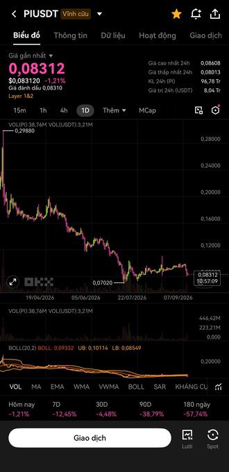 A TradingView mobile app screenshot showing PIUSDT at 0.08312 with a 1.21% decrease, displaying a candlestick chart dated 19/04/2026 to 07/09/2026 with technical indicators (BOL, UB, LB) and timeframe performance metrics.