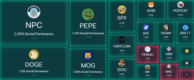 The image features a grid of squares with various logos for different cryptocurrency exchanges. The top row includes "NPX", "PCE", "PEG", "DOGE", "MOG", "PENIGR", "PENGUIN", and "MOG". The bottom row has the same symbols, but in a different order: "NPC", "PPC", "reminder", "is coming for all cats, dogs, pengus, squirels, and froggies".