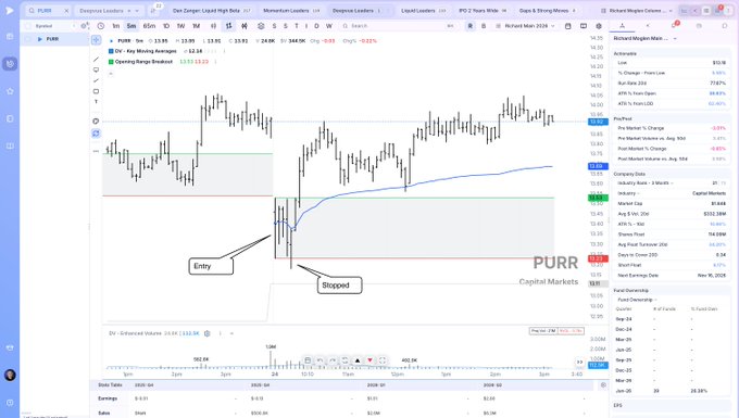 A financial trading platform screenshot from 'PURR Capital Markets' shows a candlestick chart with annotations marking 'Entry' and 'Stopped' points on 'Key Moving Averages'.